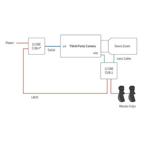 ARRI Master Grip Prime Set for 3rd-Party Cameras (Right & Left Focus/Iris)